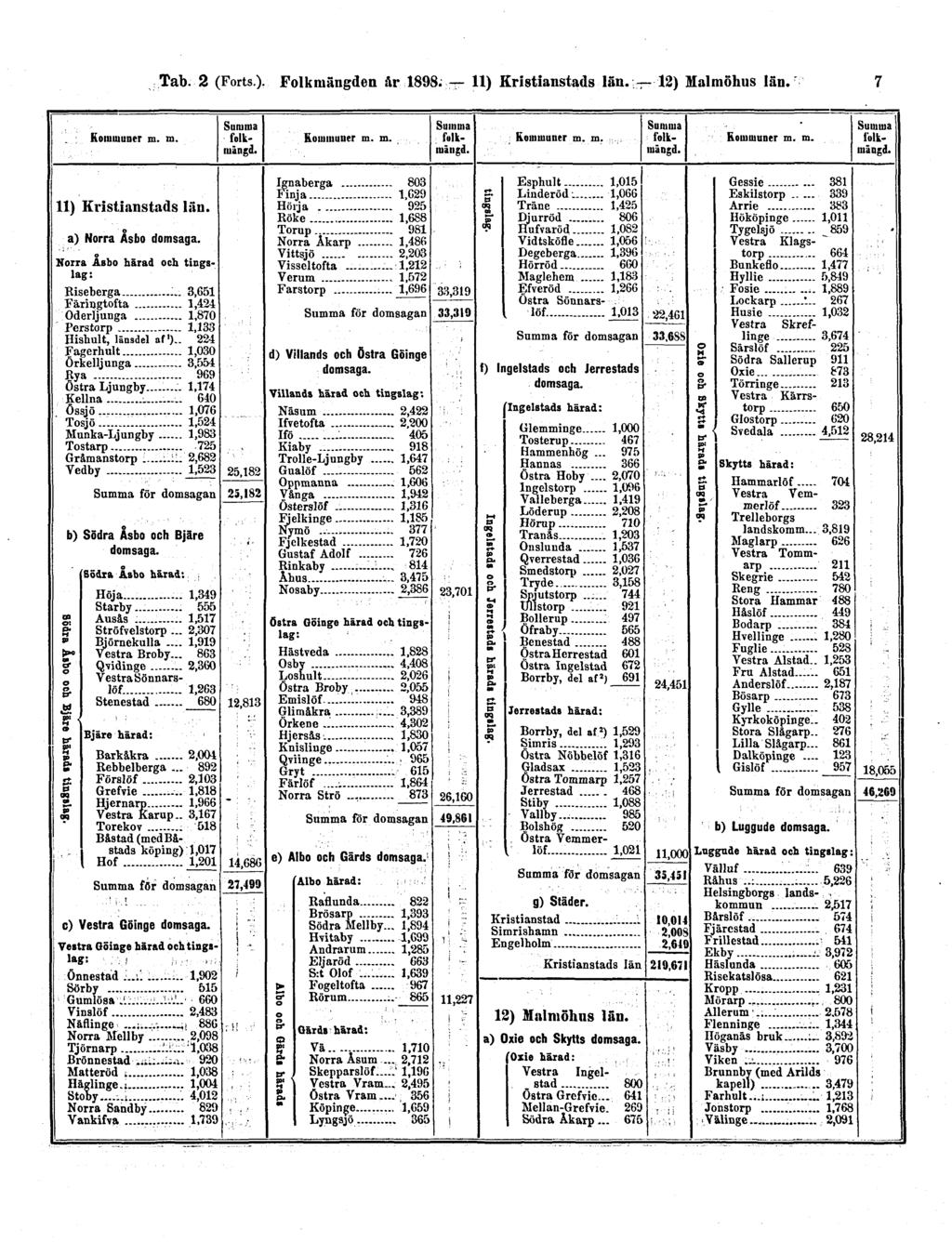 Tab. 2 (Forts). Folkmängden år 1898.