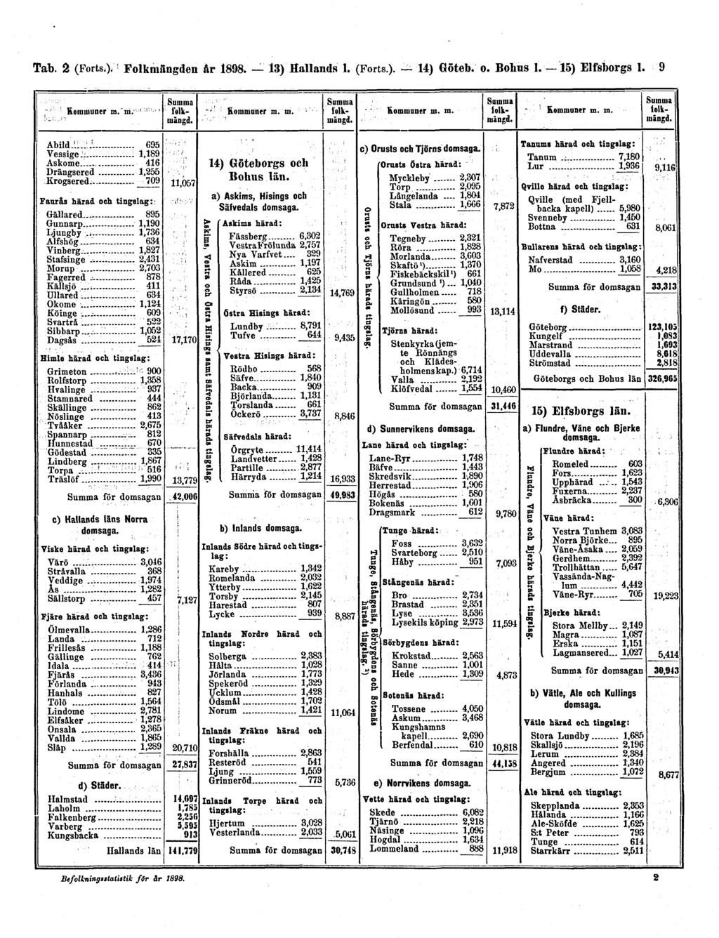 Tab. 2 (Forts.) Folkmängden år 1898. 13) Hallands 1.