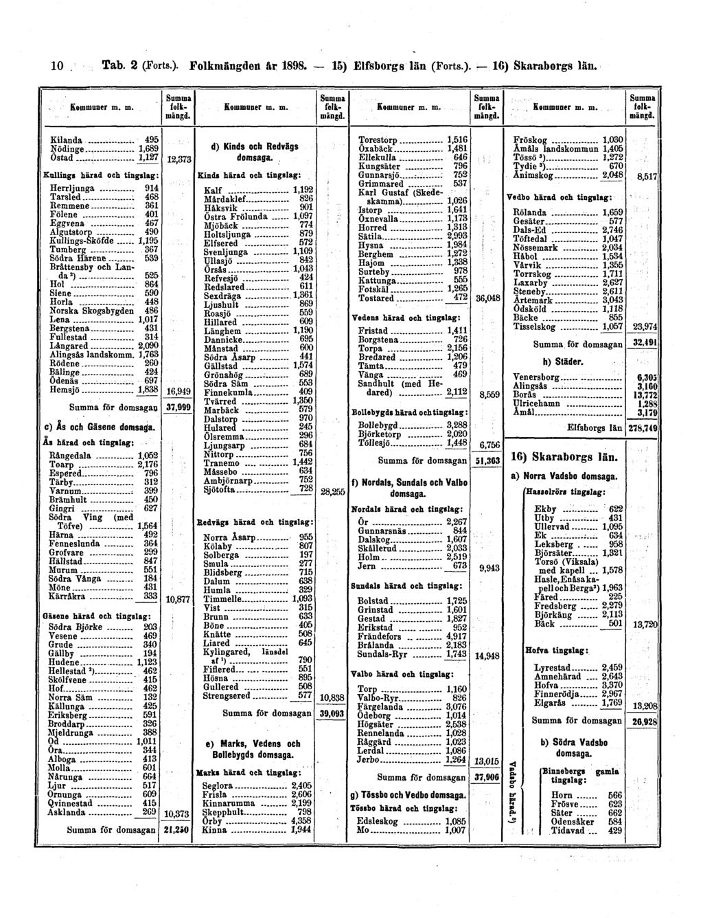 10 Tab. 2 (Forts.). Folkmängden år 1898.