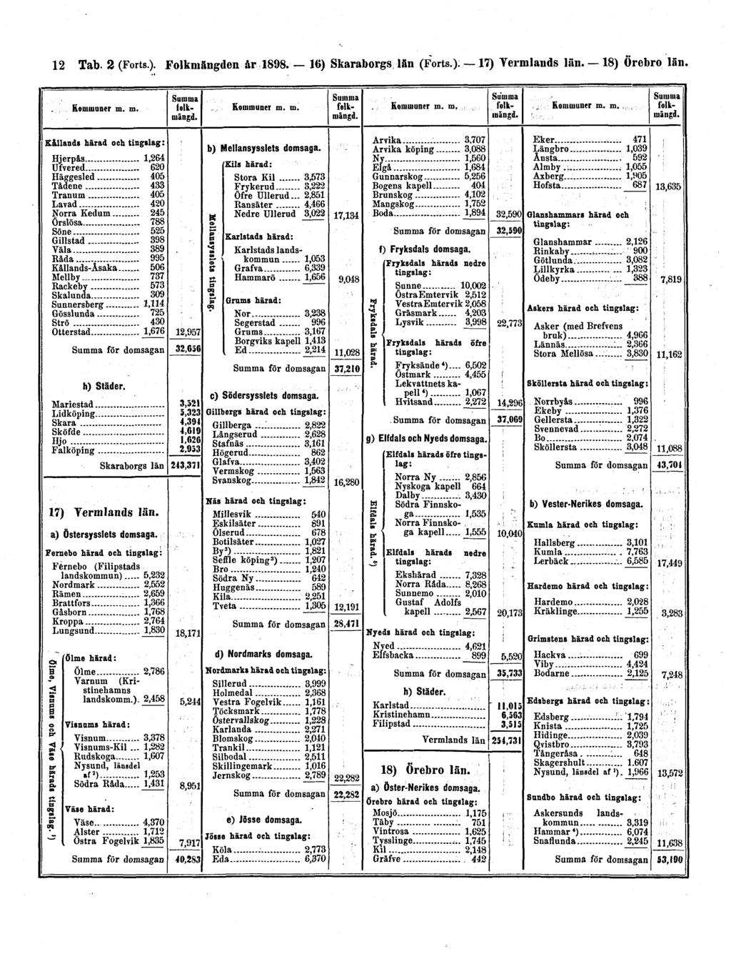 12 Tab. 2 (Forts.). Folkmängden år 1898.