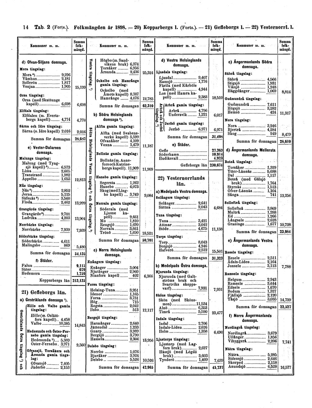 14 Tab. 2 (Forts.). Folkmängden år 1898.