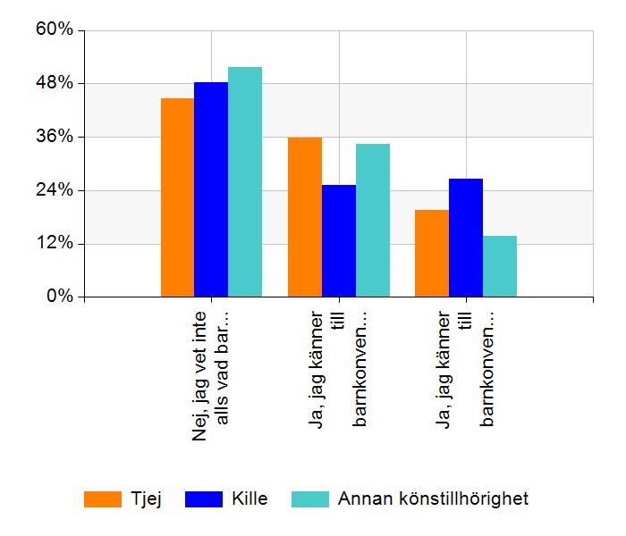 Gymnasiet: Känner du till barnkonventionen och vilka rättigheter du har?