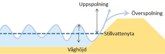 repo001.docx 2012-03-29 Vågor kan orsaka översvämningar när de spolas upp på land. I Figur 3-4 illustreras begrepp som förknippas med uppspolning eller våguppsköljning som det också kallas.