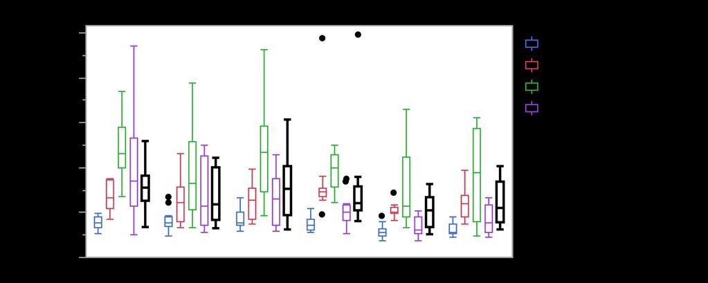 fungera som en indikator för statusläget vid de olika provpunkterna. Medianvärdet (det horisontella strecket i varje boxplot) för Märstaån visade på god status under hela perioden 2012-2017.