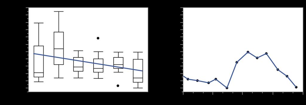 Figur 20. Fosfatfosforhalten i Kättstabäcken under perioden 2012-2017 samt variationen under 2017. Figur 21.