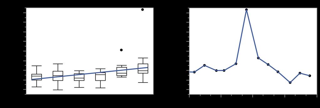 Figur 24. Alkaliniteten i Halmsjöbäcken under perioden 2012-2017 samt årsvariationen under 2017.