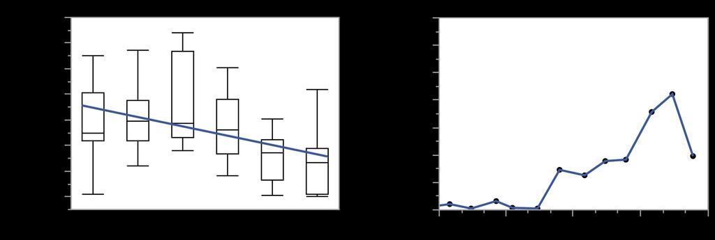 Figur 26. Summan av ammonium- och nitritnitratkväve (DIN) i Halmsjöbäcken under perioden 2012-2017 samt årsvariationen under 2017.