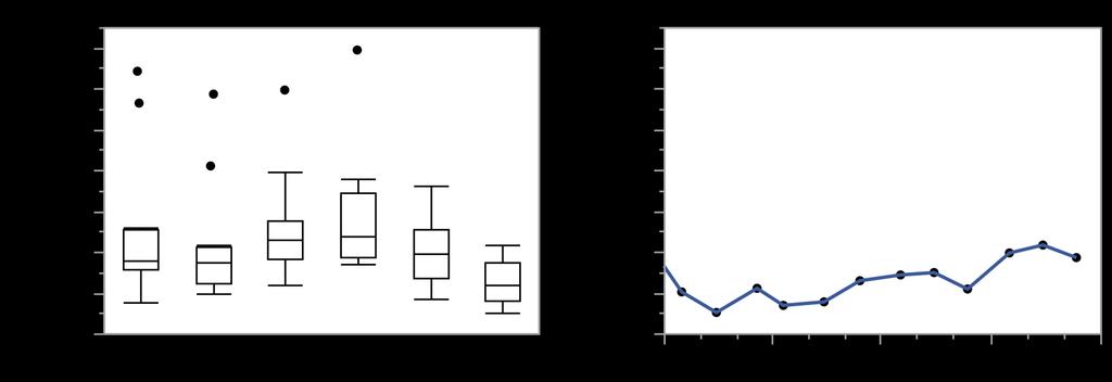 Figur 32. Totalfosforhalten i Odensalabäcken under perioden 2012-2017 samt årsvariationen under 2017.