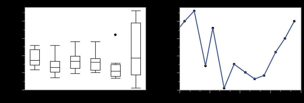 Bland de tungmetaller som analyserats i Odensalabäcken uppmättes en statistiskt signifikant trend mot minskade halter krom och koppar under perioden 2012-2017.