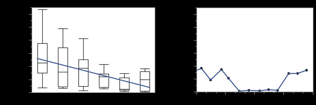 Figur 39. Summan av halterna ammonium- och nitritnitratkväve (DIN) i Rosersbergsbäcken under perioden 2012-2017 samt årsvariationen under 2017.