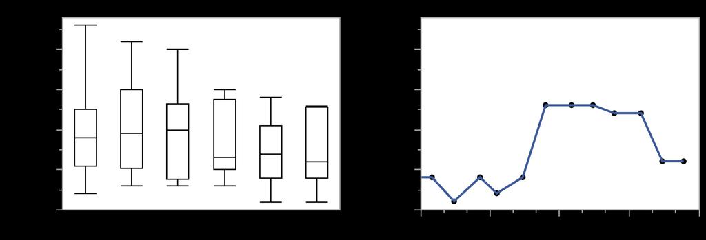 Likt övriga vattendrag i Märstaån avrinningsområde var halterna arsenik höga och inga statistiskt signifikanta trender kunde uppmättas under perioden 2012-2017.