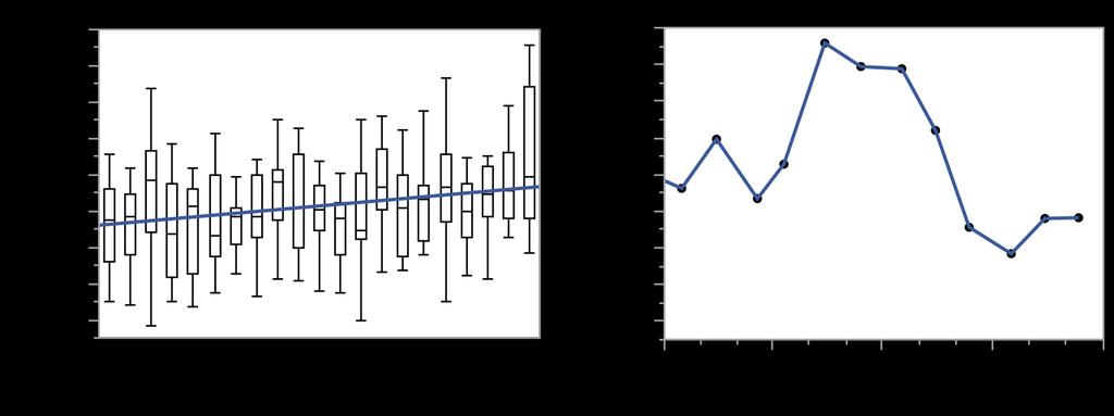 Figur 41. Alkaliniteten i Märstaåns mynning under perioden 1997-2017 samt årsvariationen under 2017.