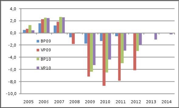 Fig. 5.4 BNP-gap. Procent av potentiell BNP Källa: Finansdepartementet och egna beräkningar.