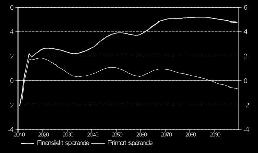 Figurerna 6.1 och 6.2 visar vårpropositionens basscenario, som utgår från oförändrat beteende och oförändrad politik.