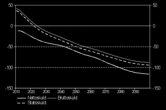 Figur 6.2 Offentliga sektorns skuldsättning. Procent av BNP. Källa: Finansdepartementet och egna beräkningar. 6.2 Hur kan scenarierna tolkas?