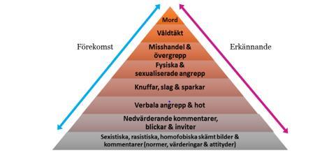 Varför ska vi förebygga trakasserier, kränkningar och våld?