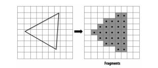 Fragments är en approximativ bild av hur en primitiv ser ut på en 2D monitor, det vill säga pixlarna anpassas på bästa sett för att efterlikna en primitiv och med en gemensam färg.
