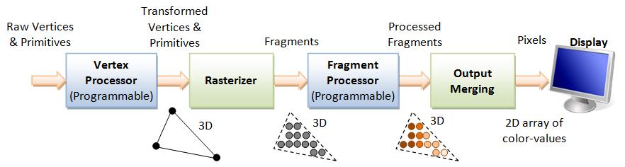 (Hock-Chuan, 2012) Fragment processing I Fragment processing finns fyra delar, i den första beräknas pixlarnas färger och deras texture koordinater.