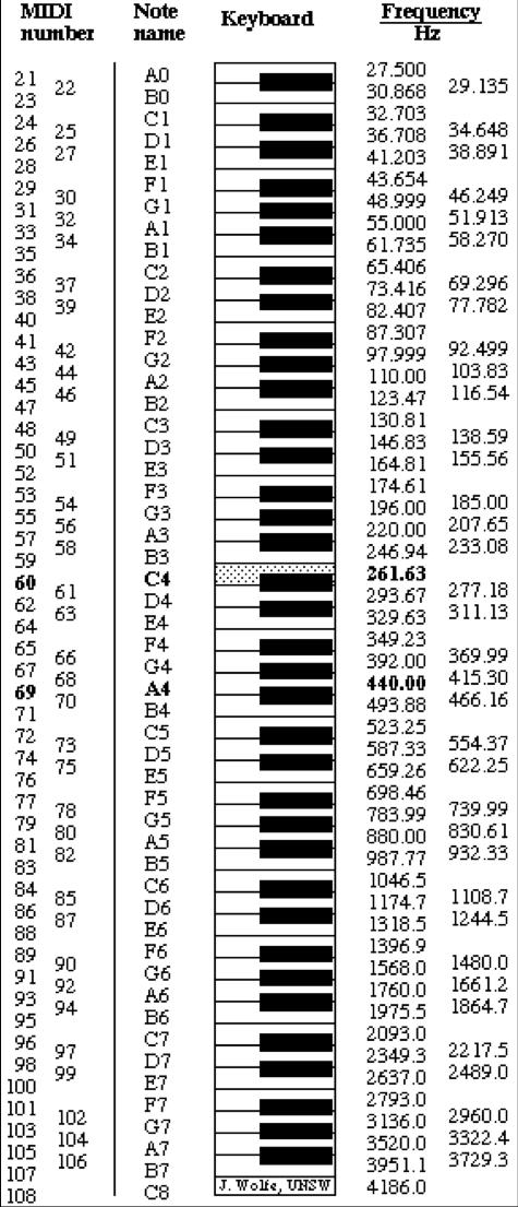 Figur 1: MIDI-tabell (University of South Wales, Australien) Tonhöjd Som kontrast till begreppet frekvensnivå finns tonhöjden, vilken är en perceptuell storhet.