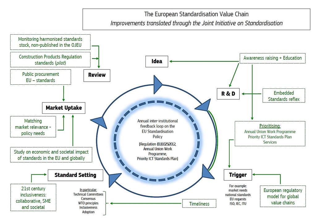 Figur 1: Värdekedjan inom europeisk standardisering, tanke & uppbyggnad inom EU Det gemensamma initiativet om standardisering lägger fast en vision och syftar till att modernisera det sätt på vilket