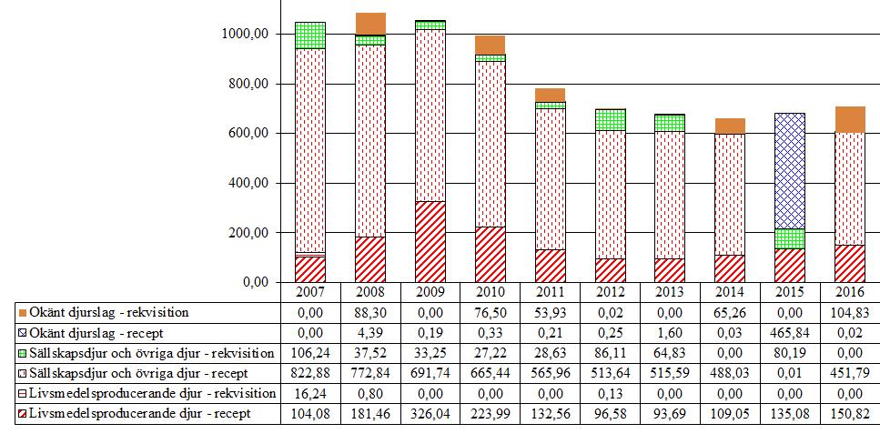 2.4 Aminopenicilliner (QJ01CA, QJ01CR, J01CA, J01CR) Försäljning av penicillin G och V samt aminopenicilliner visar en liten ökning med ca 2,8 % respektive ca 3,8 % jämfört med 2015 Aktiva substanser