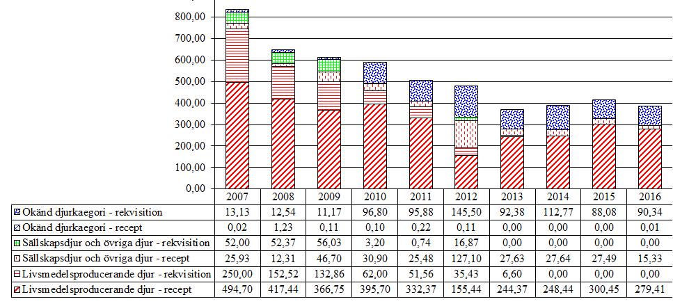 2.6 Aminoglykosider och polymyxiner (QJ01G, QJ01R, QJ51R, J01G, QA07AA) Inga stora förändringar ses i försäljningen av aminoglykosider och polymixiner under de senaste åren.