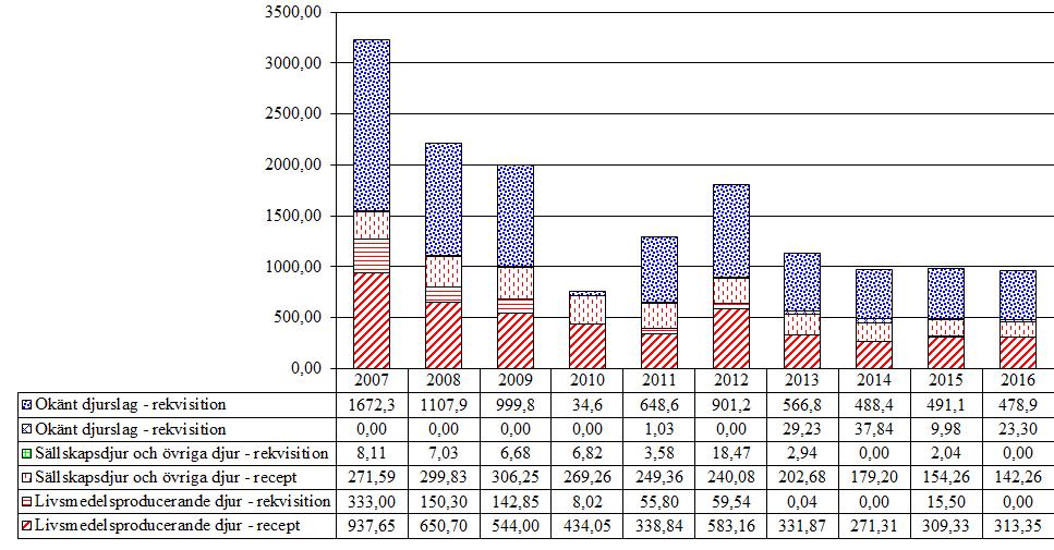 2.9 Makrolider och linkosamider (QJ01F, QJ51F, J01F) Den totala försäljningen av makrolider och linkosamider under 2016 har minskat med ca 2,4 % jämfört med 2015 års försäljning.