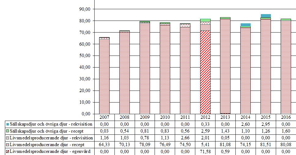 3.1.2 Triaziner (QP51AJ) Efter ökning i försäljningen av triaziner under 2015 har försäljningen minskat litet. Dessa medel används framförallt mot coccidios till nötkreatur och grisar.