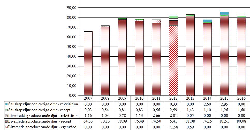 3.1.2 Triaziner (QP51AJ) Efter ökning i försäljningen av triaziner under 2015 har försäljningen minskat litet. Dessa medel används framförallt mot coccidios till nötkreatur och grisar.