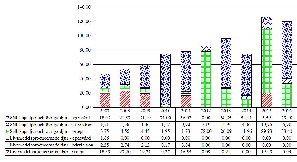 3.2 Medel mot trematoder, nematoder och cestoder 3.2.1 Kinolinderivat och liknande (QP52AA, QP54AA51, QP54AB51, QP54AB52) Försäljningen av kinolonderivat och liknande ökade under 2015 men försäljningen under 2016 har minskat.
