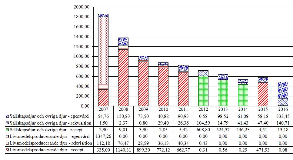 3.2.3 Tetrahydropyrimidiner (QP52AA51, QP52AC55, QP52AF) Omkring 68 % av tetrahydropyrimidiner såldes för användning på hästar som kan användas mot infektioner av små strongylider, spolmask och