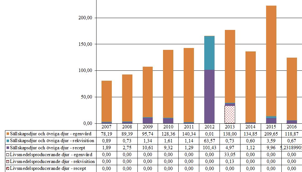 3.3.2 Övriga medel mot ektoparasiter för utvärtes bruk (QP53AX, QP53AD51, QP54AB) Försäljningen övriga medel mot ektoparasiter för utvärtes bruk har minskat under 2016.