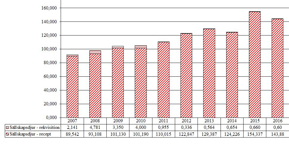 4.1.3 Östrogener (QG03CA, G03AA, G03AB, G03CA, G03FA, G03FB, G03HB) 2016 års försäljning av östrogener har minskat lite jämfört med 2015, dock är försäljningen högre än 2007-2014.