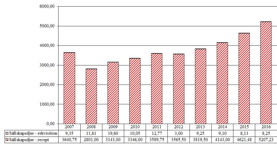 4.9 Övriga hormonella substanser 4.9.1 Antityreoida, glukogenolytiska, antiparatyreoida substanser (H03BB, QH03BB02) Försäljningen av antityreoida, glukogenolytiska, antiparatyreoida substanserhar