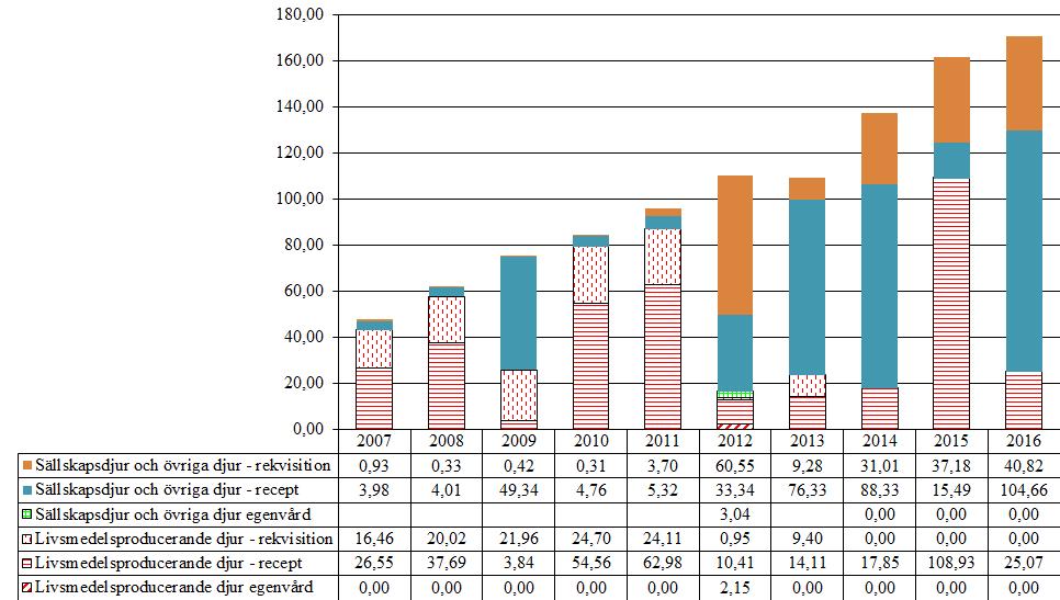 5.3 Oxikamer (M01AC, QM01AC) Användningen av oxikamer har ökat under de år som Jordbruksverket har rapporterat försäljningsstatistik. Det är framför allt substansen meloxikam som står för ökningen.