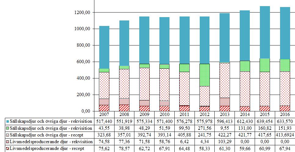 5.4 Propionsyraderivat (M01AE, QM01AE) Aktiva substanser som förekommer i gruppen är carprofen, dexibuprofen, ibuprofen, ketoprofen, naproxen, tepoxalin och vedaprofen. Tabell 46.