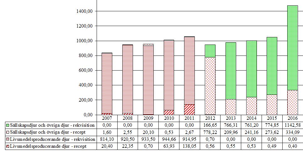 6.1 Lugnande medel 6.1.1 Detomidin (QN05CM90) Stor andel av produkten säljs på rekvisition.