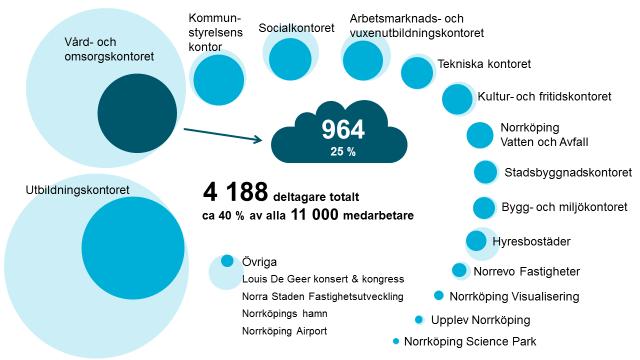 Antal deltagare Totalt deltog 4 188 medarbetare i aktiviteten och 964 medarbetare deltog från vård- och omsorgskontoret, vilket är 25 procent av