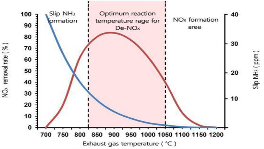 3 NOx-reducerande åtgärder Man skiljer på primära och sekundära åtgärder när det gäller NO x -reduktion.
