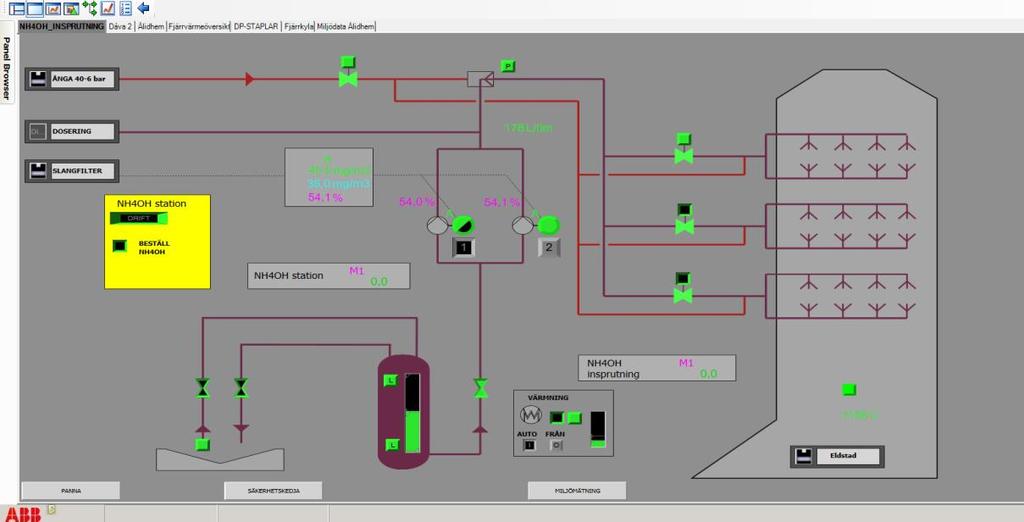 Figur 11. Ammoniakdoseringen varieras mellan tre olika injektionsnivåer i eldstaden. Temperaturgivare finns placerade vid nivå 1 och 2. Återgiven med tillstånd från Umeå Energi AB. Figur 12.