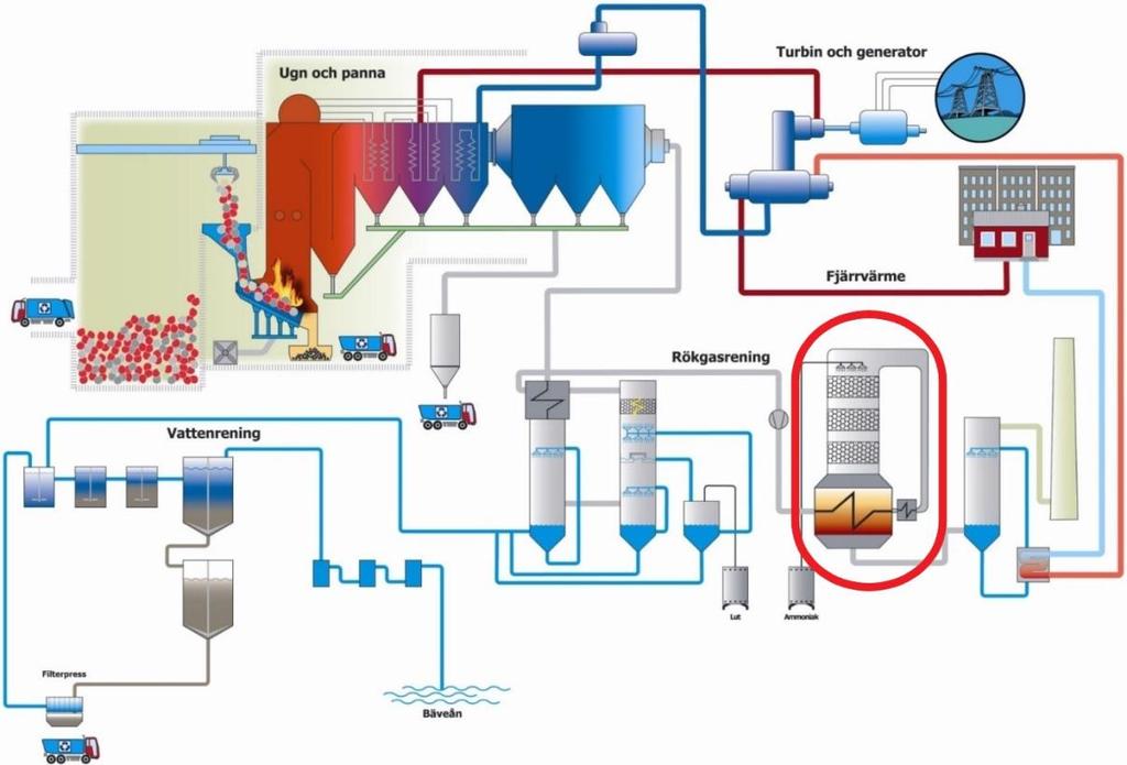 rökgasreningen, men före kondenseringsskrubbern enligt figur 18. Rökgastemperaturerna till katalysatorn varierar mellan 195 215. Uppvärmningen av rökgaserna sker med gas/gasvärmeväxlare och ånga.