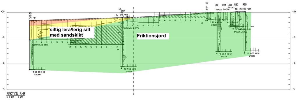 I figur 4 och figur 5 nedan ses tolkade profiler för borrpunkter i det planerade centrala dagvattenstråket. Se bilaga 1 och 2 för borrpunkternas läge. figur 4. Tolkad profil västra delen.