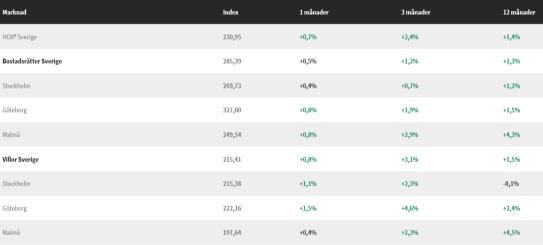 HOX INDEX FORTSATT MÅTTLIG MEN BRED UPPGÅNG PÅ BOSTADSMARKNADEN I MARS I mars går prisindex för privatägda bostäder i Sverige, HOXSWE, upp med 0,7 procent.