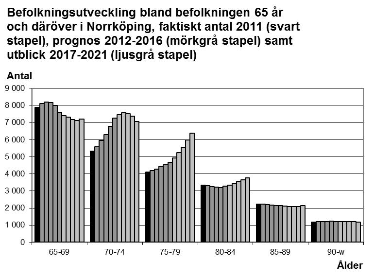 16 (28) Källa: Statistiska centralbyrån (år 2011), Norrköpings kommun, Ekonomi- och styrningskontoret (åren 2012-2021) Den yngre gruppen, 65-69 år, kommer att öka under några år till för att sedan