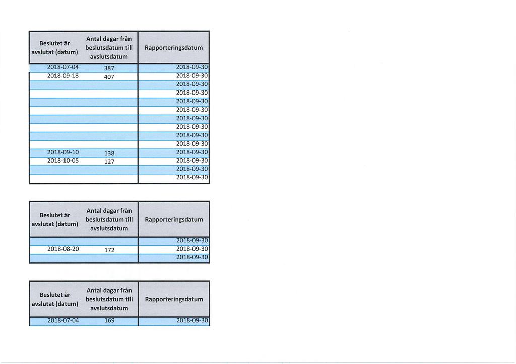 Beslutet är avslutat (datum) avslutsdatum Rapporteringsdatum 2018-07-04 387 2018-09-18 2018-09-10 407 138 2018-09-35 2018-09-35 2018-10-05 127