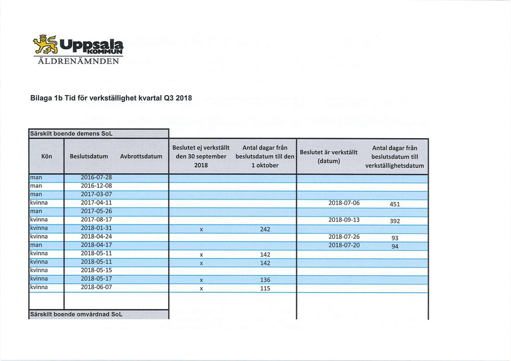 Uppsala KOMMUN ÄLDRENÄMNDEN Bilaga lb Tid för verkställighet kvartal 03 2018 Särskilt boende demens SoL Kön Beslutsdatum Avbrottsdatum Beslutet ej verkställt den 30 september den 2018 1 oktober