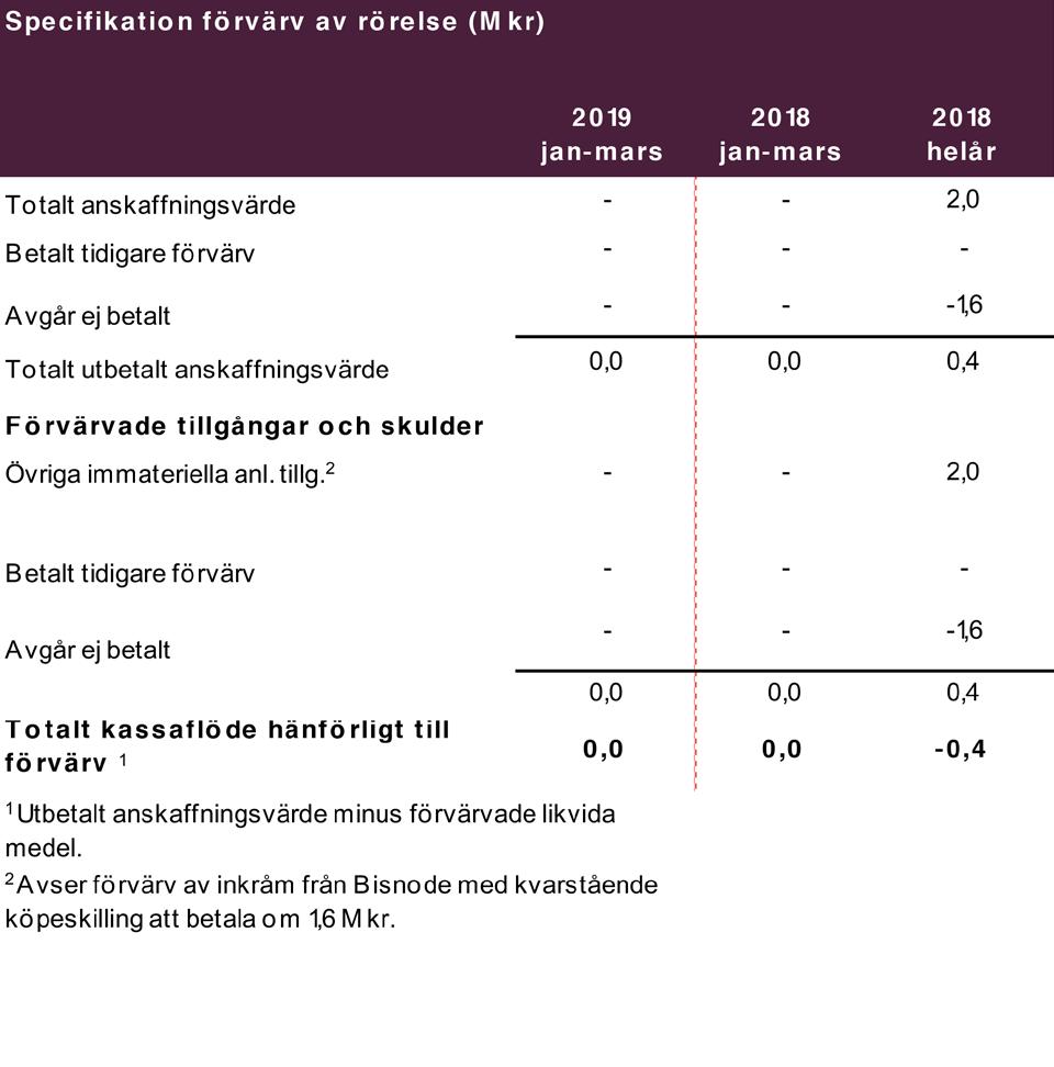 eller förlust eller vinst per aktie. Alternativa nyckeltal anges då de ger mer fördjupad information än de mått som definieras i regelverket.