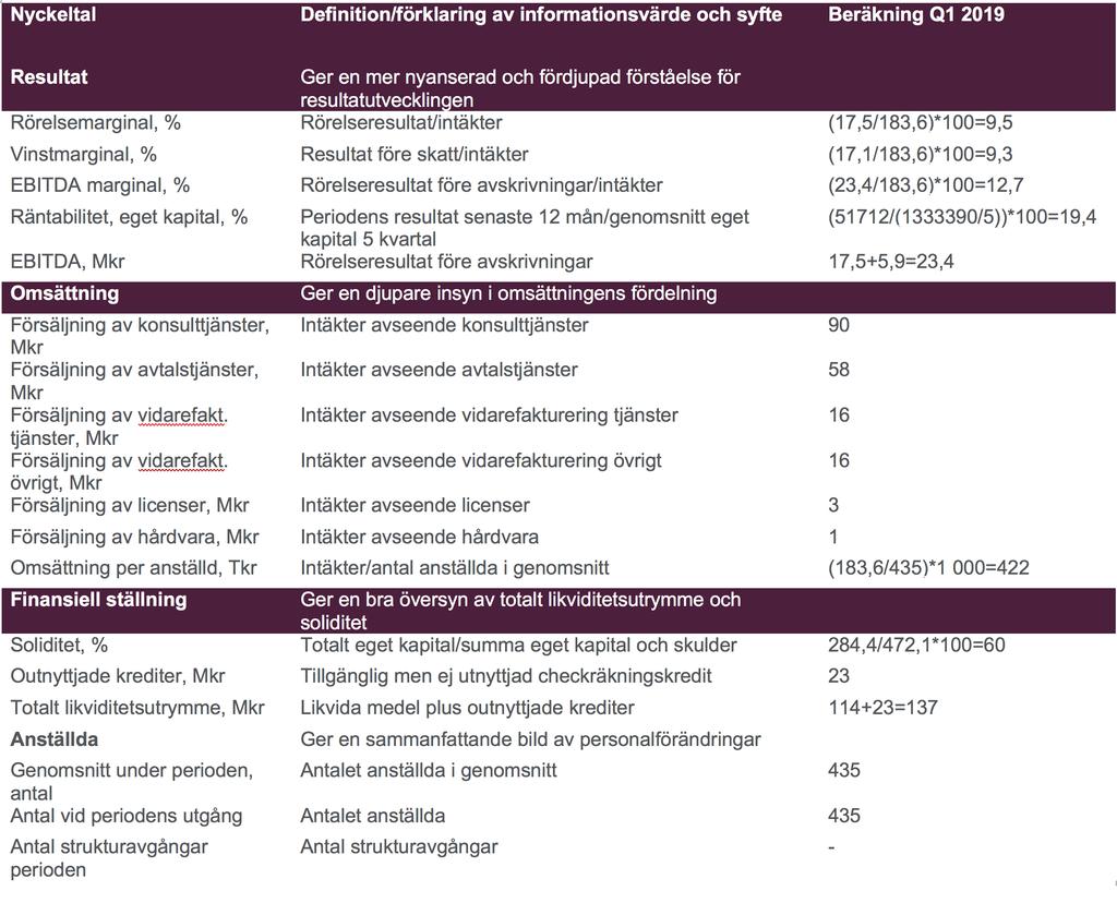 Informationen i denna delårsrapport är sådan som Softronic AB (publ) skall offentliggöra enligt Europaparlamentets och rådets förordning (596/2014/EU) om marknadsmissbruk (MAR).