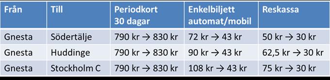 2/2 I tabellen ovan framgår priser från Gnesta och till olika relationer och den prisjustering som aktualiseras till följd av SLL beslut.