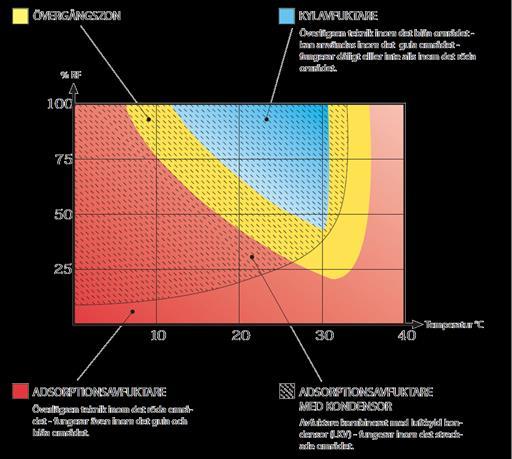 % RF Övergångszon Kondensavfuktare. Överlägsen inom det blå området. Fungerar inom det gula området. Dålig eller ingen funktion inom det röda området.